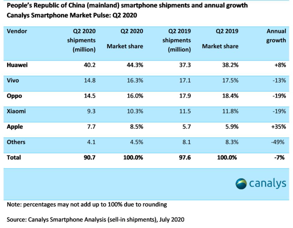 Q2中国手机市场排名出炉：vivo第二，环比增长23%