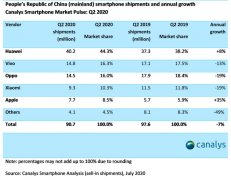 Q2中国手机市场排名出炉：vivo第二，环比增长23%