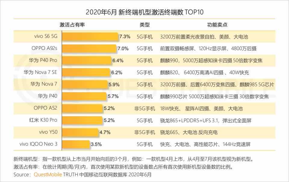 Q2中国手机市场排名出炉：vivo第二，环比增长23%