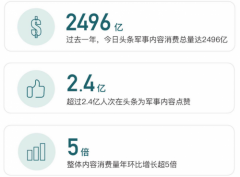 今日头条发布《军事资讯数据报告》，军事内容消费年环比增长超5倍