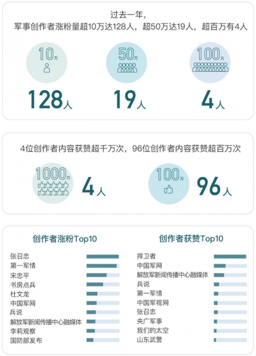 今日头条发布《军事资讯数据报告》，军事内容消费年环比增长超5倍