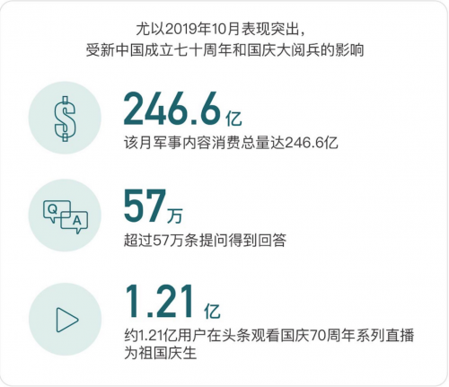 今日头条发布《军事资讯数据报告》，军事内容消费年环比增长超5倍