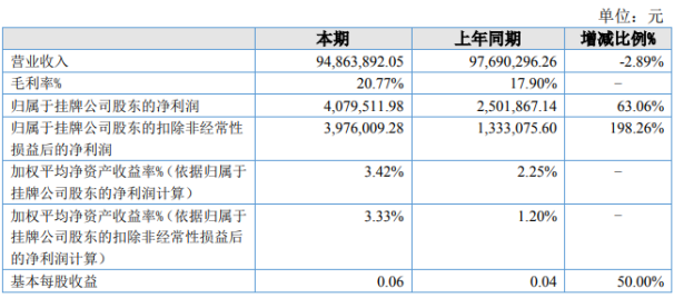 成德科技2020年上半年净利407.95万增长63.06%毛利率上升