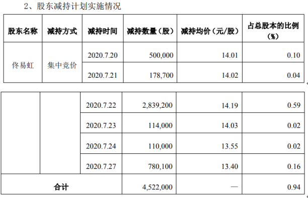 同有科技股东佟易虹减持452.2万股套现约6416.72万元