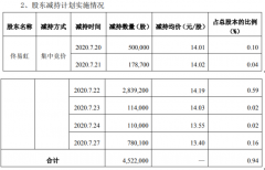 同有科技股东佟易虹减持452.2万股套现约6416.72万元