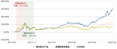 嘉实基金深度研究驱动投资，嘉实新兴产业各阶段业绩领跑