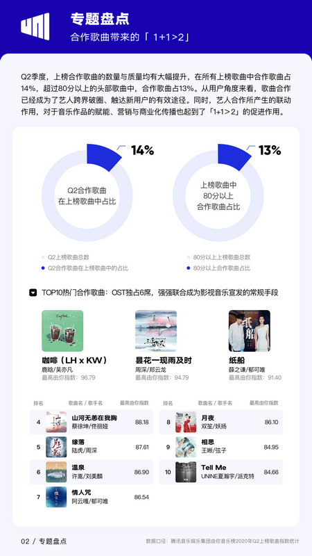 2020年Q2《华语数字音乐行业季度报告》出炉，解析偶像“音乐力”与合作歌曲“出圈力”