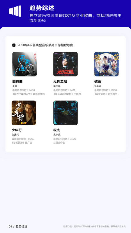 2020年Q2《华语数字音乐行业季度报告》发布 乐坛趋势“爆款”增多、“国风”上涨、独立主流更融合