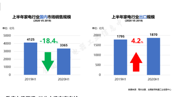 《2020年中国家电行业半年度报告》发布 家电市场破冰回暖