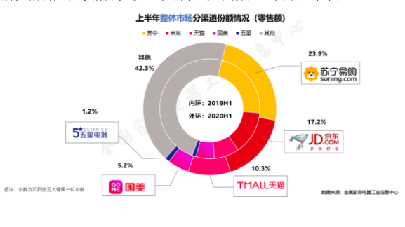 《2020年中国家电行业半年度报告》发布 家电市场破冰回暖