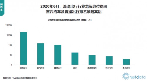 Trustdata 2020上半年报告： 网约车行业第二梯队分