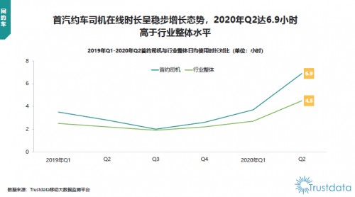 Trustdata 2020上半年报告： 网约车行业第二梯队分