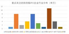 43家科创板IPO企业观察：产业空白填补加速 电子