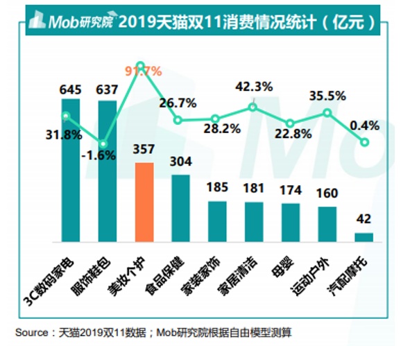 “美颜经济”之化妆品消费 | 系列一：崛起中的中国化妆品行业