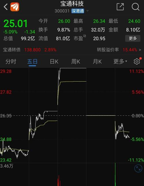 蹭抖音被打脸，宝通科技牛皮吹破股价狂跌，还被深交所“关照”了