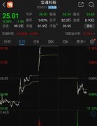 蹭抖音被打脸 宝通科技牛皮吹破股价狂跌 还被深