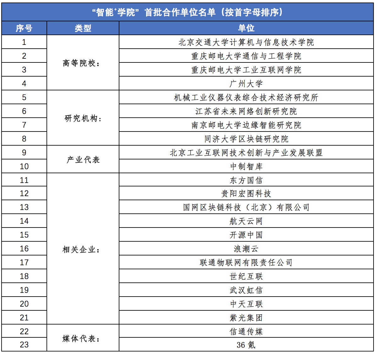 中国信通院“智能+学院”人才培养计划发布，23家首批合作伙伴云上签约！
