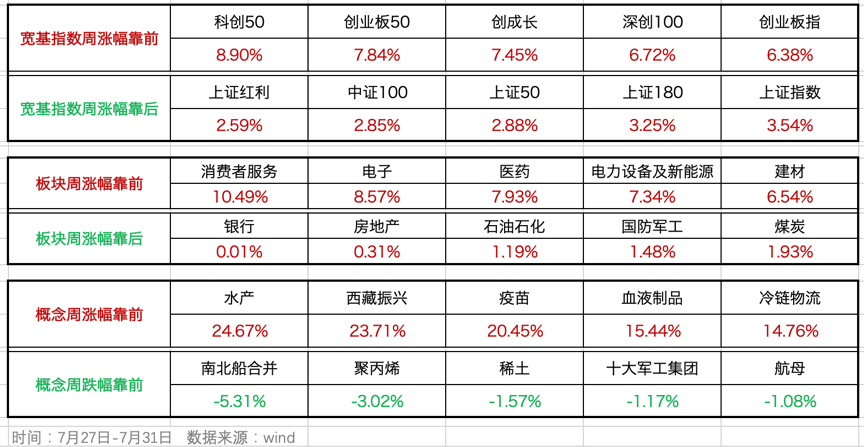 周评：内循环政策指引方向，继续紧盯科技消费