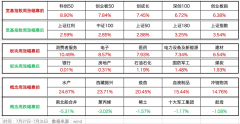 周评：内循环政策指引方向，继续紧盯科技消费