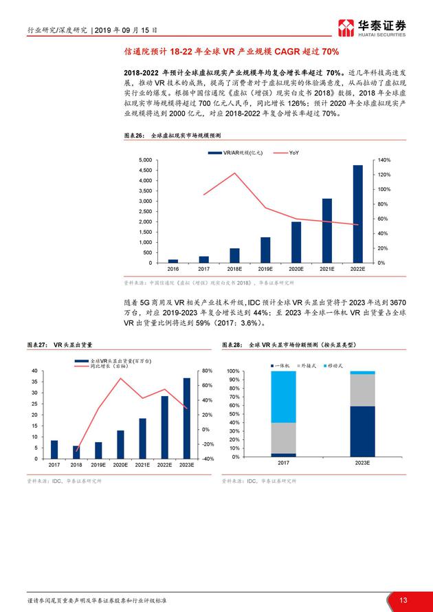 华泰证券发布VR/AR 行业研究报告