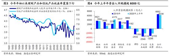 海通策略：调整大概率已结束 科技+券商的主线继