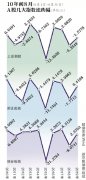 A股7月涨11% 8月走势如何？