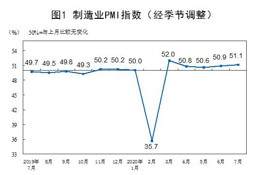 国家统计局：7月中国制造业PMI为51.1% 环比上升