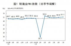 国家统计局：7月中国制造业PMI为51.1% 环比上升