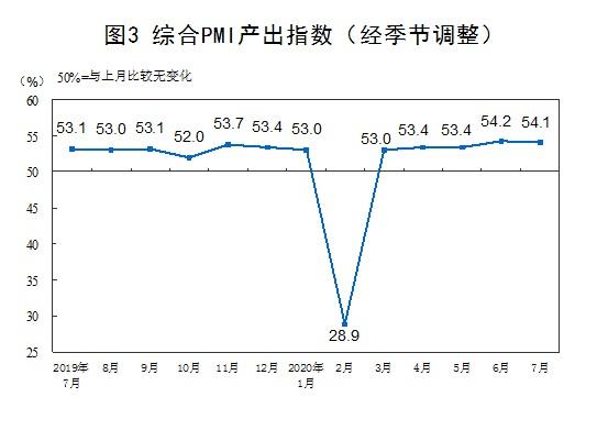 国家统计局：7月中国制造业PMI为51.1% 环比上升