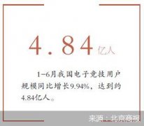 电竞受重视 腾讯网易在电竞领域持续加码