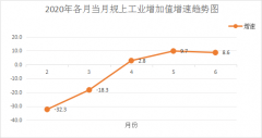 二季度江门规上工业持续向好