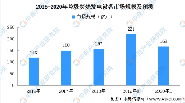 2020年垃圾焚烧发电设备市场规模及发展前景分析