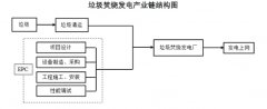 2020年垃圾焚烧发电设备市场规模及发展前景分析