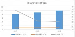 A股钛白粉行业将添新成员 惠云钛业创业板IPO募资