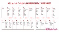 新之航全国首推“展馆设计施工运营24节点管理流