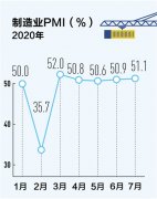 采购经理指数连续五个月在荣枯线上 制造业全面恢复回升