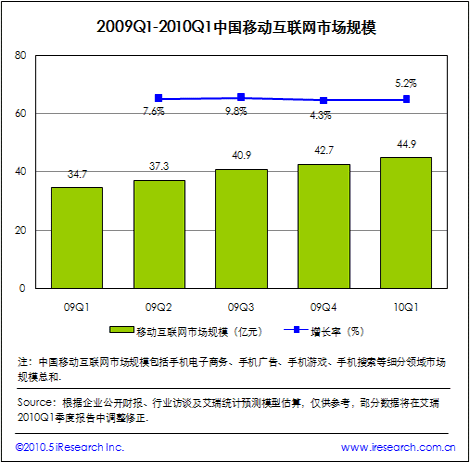 专题：艾瑞咨询：2010年Q1移动互联网核心数据发