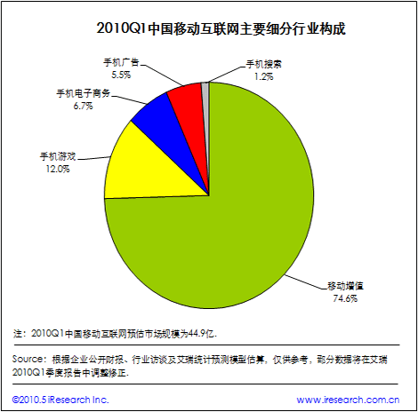 专题：艾瑞咨询：2010年Q1移动互联网核心数据发