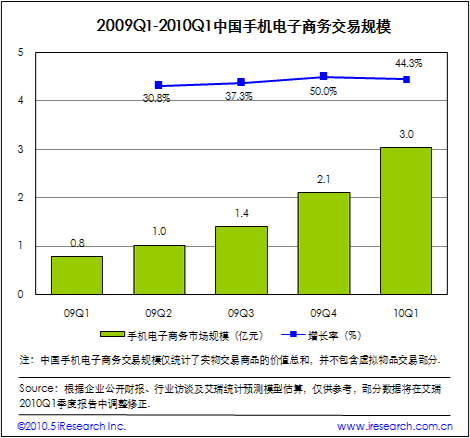 专题：艾瑞咨询：2010年Q1移动互联网核心数据发