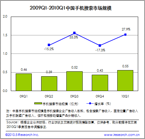 专题：艾瑞咨询：2010年Q1移动互联网核心数据发