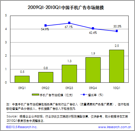 专题：艾瑞咨询：2010年Q1移动互联网核心数据发