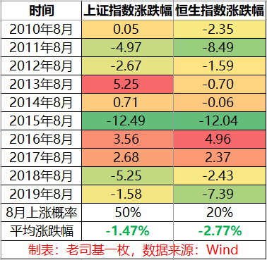 8月投基攻略：大盘震荡为主，重点关注两大投资