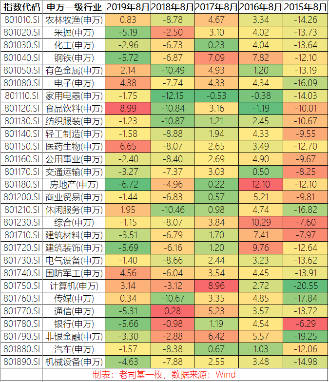 8月投基攻略：大盘震荡为主，重点关注两大投资