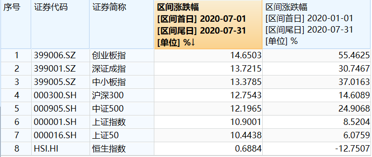 8月投基攻略：大盘震荡为主，重点关注两大投资