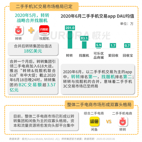 极光报告：二手电商增势明显，转转集团位居二手手机行业第一