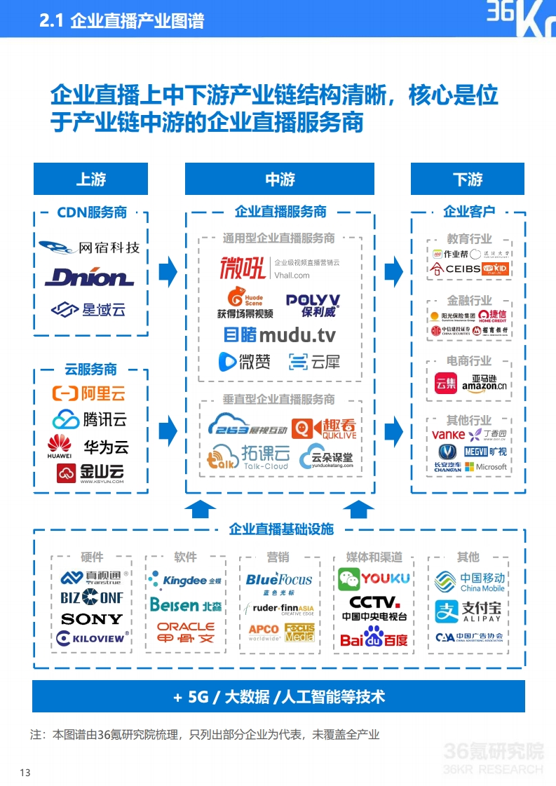 36氪：2020年中国企业直播研究报告