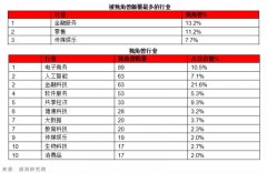 金融科技行业占领胡润独角兽榜单高地，总估值近3万亿，IPO后嘉楠科技被列表