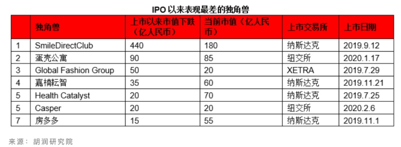 金融科技行业占领胡润独角兽榜单高地，总估值近3万亿，IPO后嘉楠科技被列表现最差独角兽