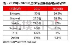 集邦咨询：2020年中国5G基站将突破60万个