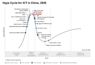 优维科技入选 Gartner Hype Cycle for ICT in China, 2020